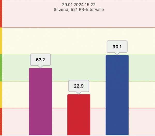 Stressmedizin: vegetative Stressdiagnostik bei Zustand der völligen Erschöpfung